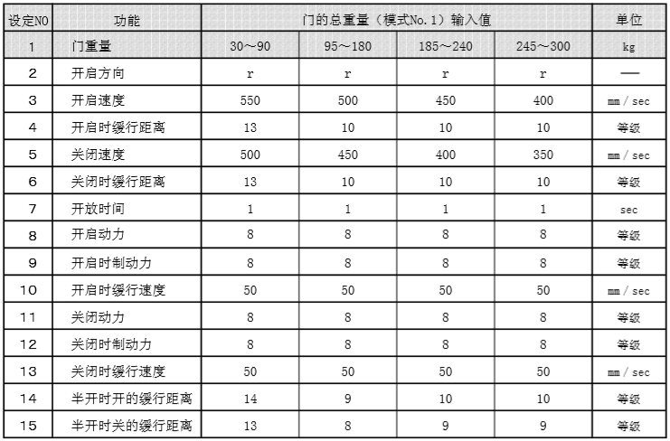 遙控器門重量-設(shè)定值表 遙控器門重量-設(shè)定值表