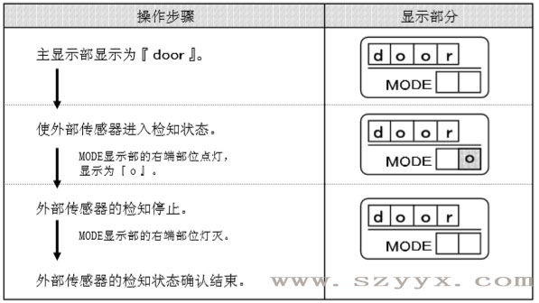 遙控器控制面板-自動門傳感器檢知狀態(tài)(示圖) 遙控器控制面板-自動門傳感器檢知狀態(tài)(示圖)