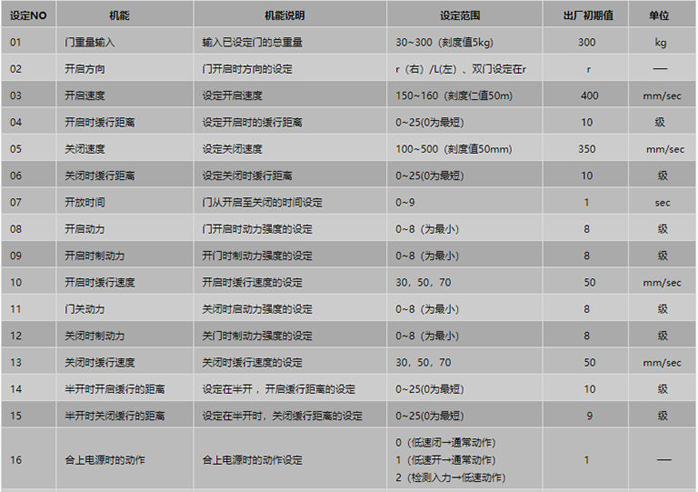 遙控器設(shè)定項(xiàng)目表1 遙控器設(shè)定項(xiàng)目表1