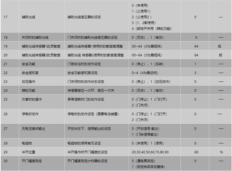 遙控器設(shè)定項(xiàng)目表2 遙控器設(shè)定項(xiàng)目表2