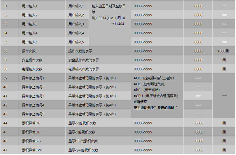 遙控器設(shè)定項(xiàng)目表3 遙控器設(shè)定項(xiàng)目表3