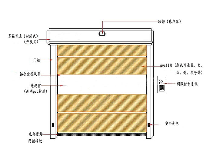 pvc快速卷簾門-結(jié)構(gòu)示圖 pvc快速卷簾門-結(jié)構(gòu)示圖