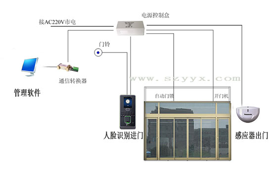 松下自動門門禁系統(tǒng)結(jié)構(示圖) 松下自動門門禁系統(tǒng)結(jié)構(示圖)